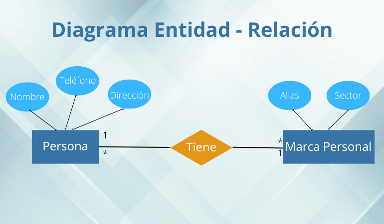 Diagrama entidad-relación.