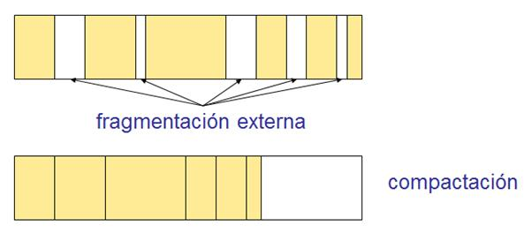 Fragmentación y compactación.