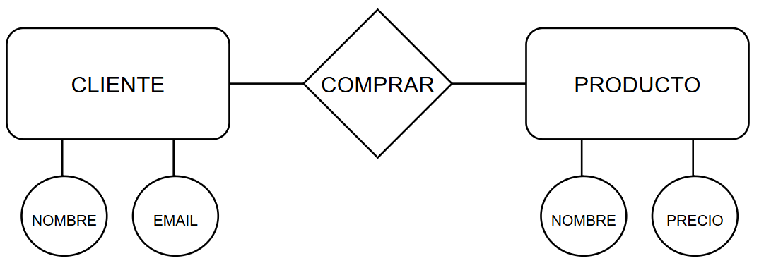 Diagrama entidad-relación.