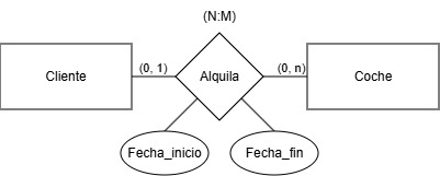 Relación N:M con fechas.