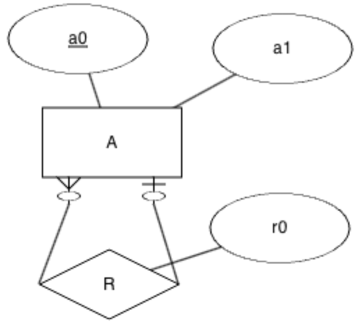Transformación de relación reflexiva.