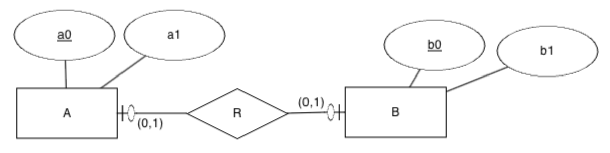 Transformación de relación 1:1.