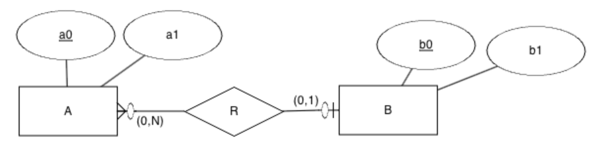 Transformación de relación 1:N.