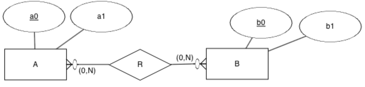 Transformación de relación N:M.
