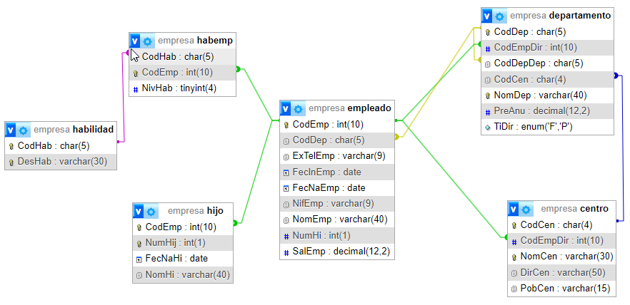 Diagrama entidad/relación