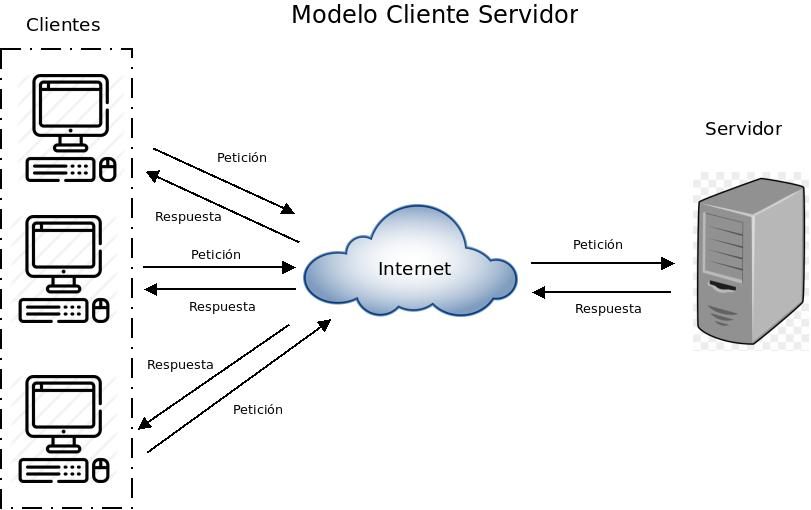 Arquitectura cliente-servidor.