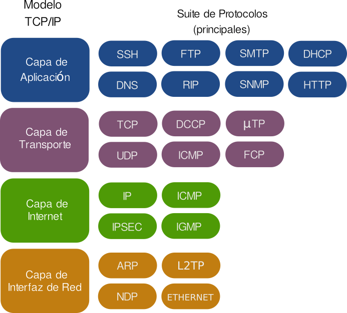 Protocolo TCP/IP.