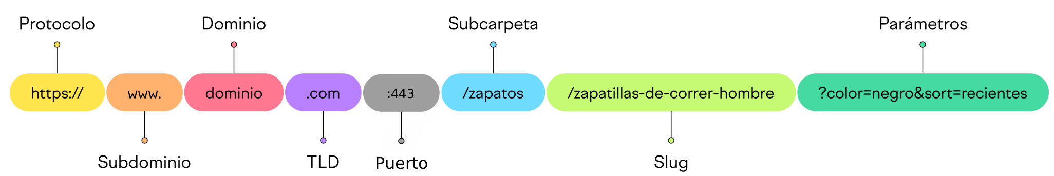 Estructura de una URL.
