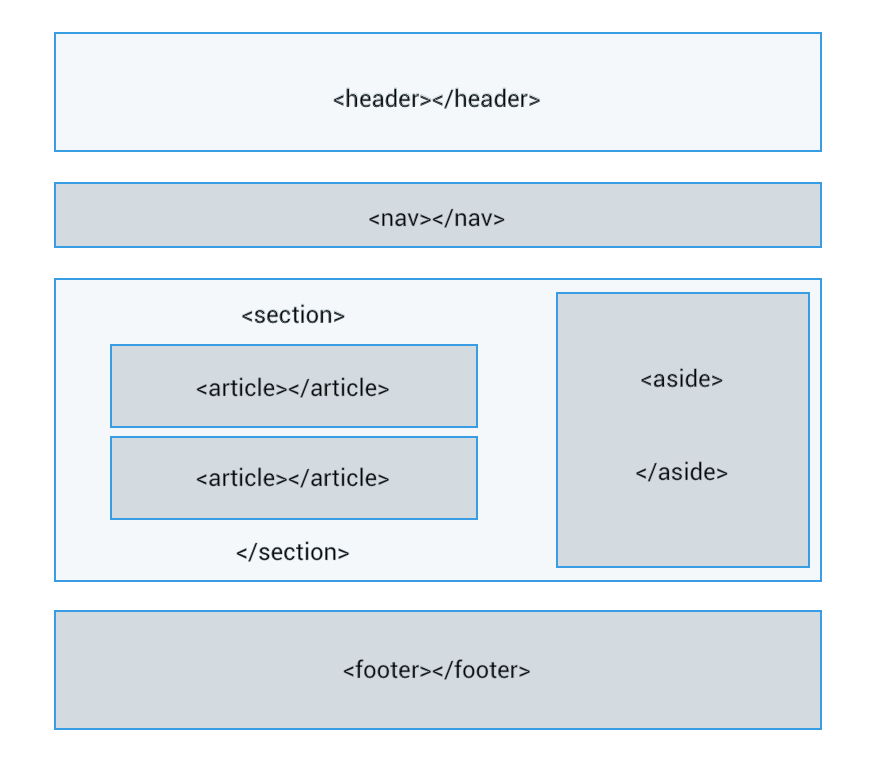 Elementos semánticos.