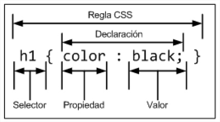 Reglas CSS.