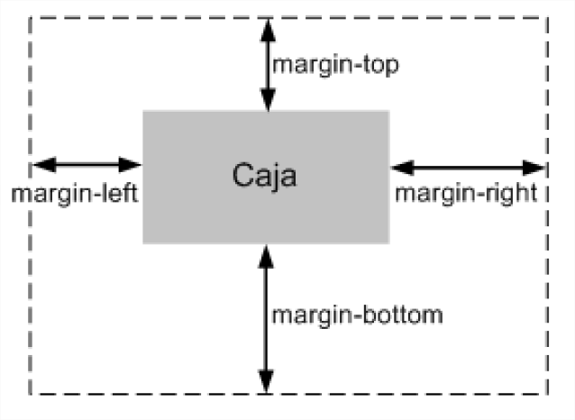 Relleno (padding) y margen (margin).