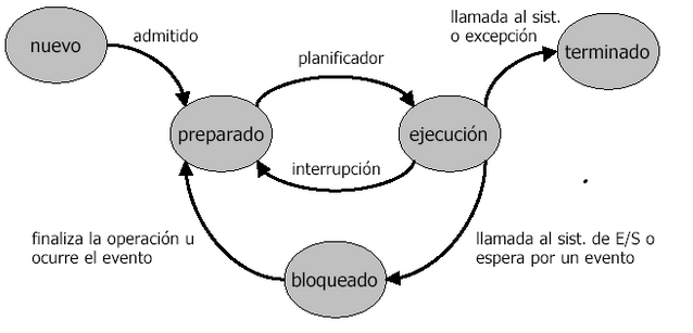 Estados de procesos.