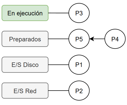 Planificación de procesos FIFO.