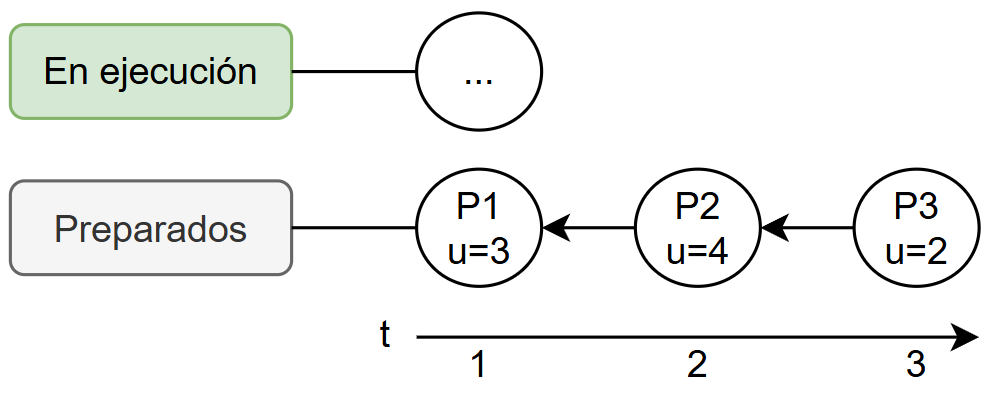 Planificación de procesos SJF.